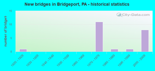 New bridges in Bridgeport, PA - historical statistics