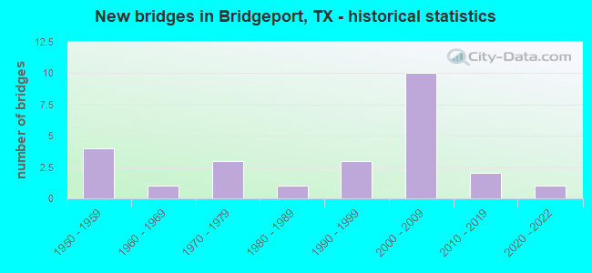 New bridges in Bridgeport, TX - historical statistics