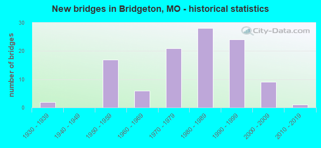 New bridges in Bridgeton, MO - historical statistics