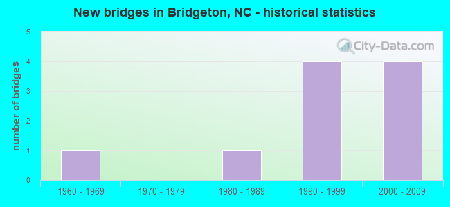 New bridges in Bridgeton, NC - historical statistics