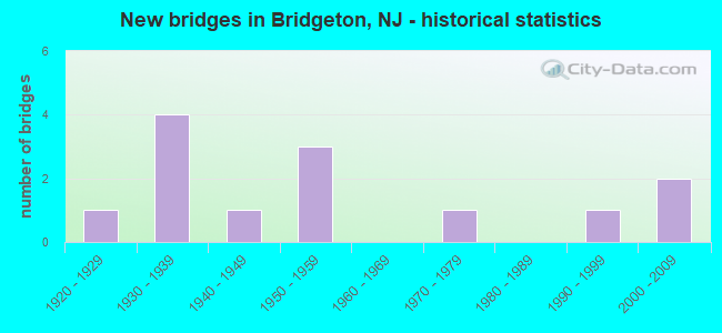 New bridges in Bridgeton, NJ - historical statistics