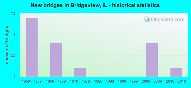 New bridges in Bridgeview, IL - historical statistics