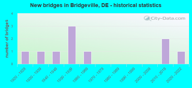 New bridges in Bridgeville, DE - historical statistics
