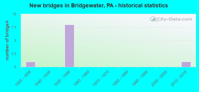 New bridges in Bridgewater, PA - historical statistics