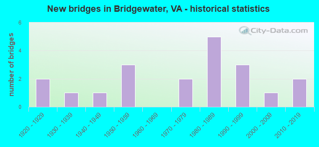 New bridges in Bridgewater, VA - historical statistics
