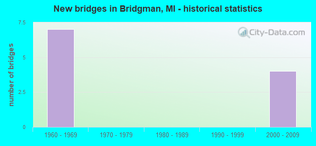 New bridges in Bridgman, MI - historical statistics