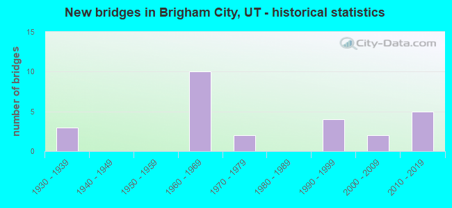 New bridges in Brigham City, UT - historical statistics