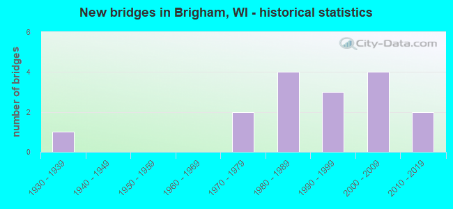 New bridges in Brigham, WI - historical statistics