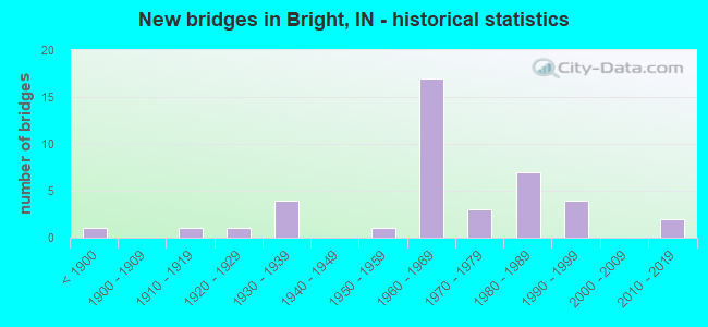 New bridges in Bright, IN - historical statistics