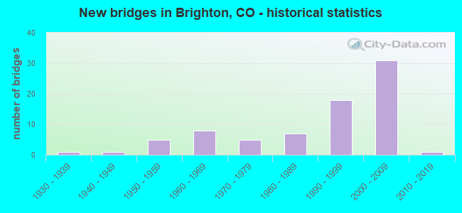 New bridges in Brighton, CO - historical statistics