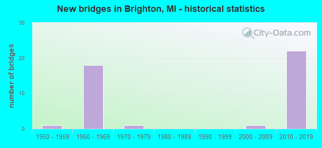 New bridges in Brighton, MI - historical statistics