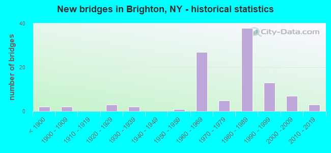 New bridges in Brighton, NY - historical statistics