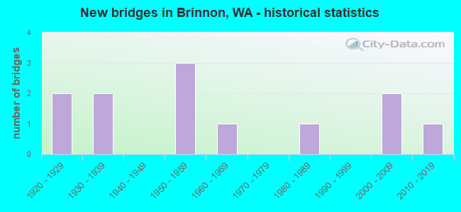 New bridges in Brinnon, WA - historical statistics