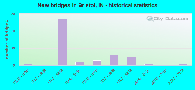 New bridges in Bristol, IN - historical statistics