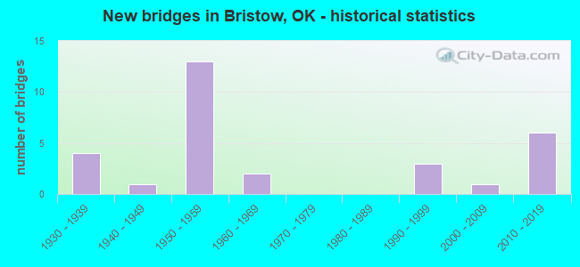 New bridges in Bristow, OK - historical statistics