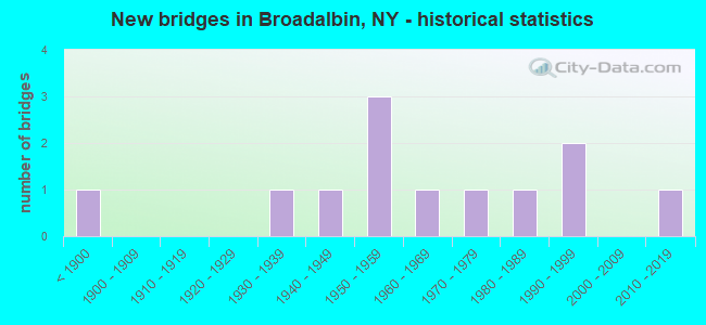 New bridges in Broadalbin, NY - historical statistics