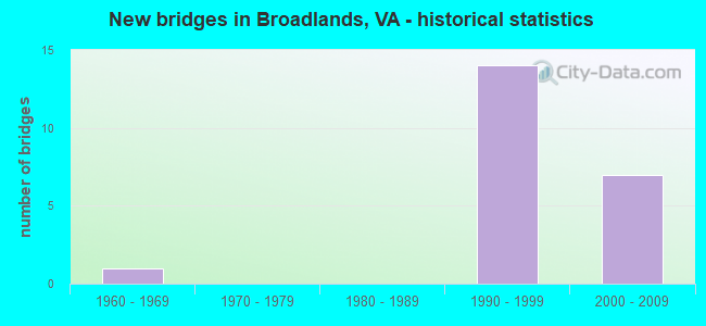 New bridges in Broadlands, VA - historical statistics