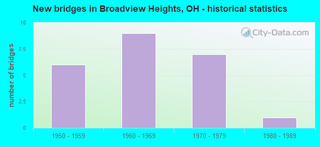 New bridges in Broadview Heights, OH - historical statistics