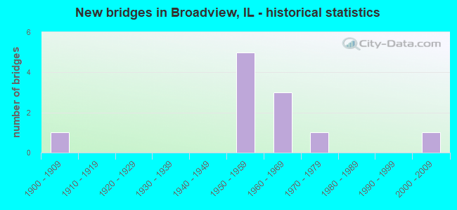 New bridges in Broadview, IL - historical statistics