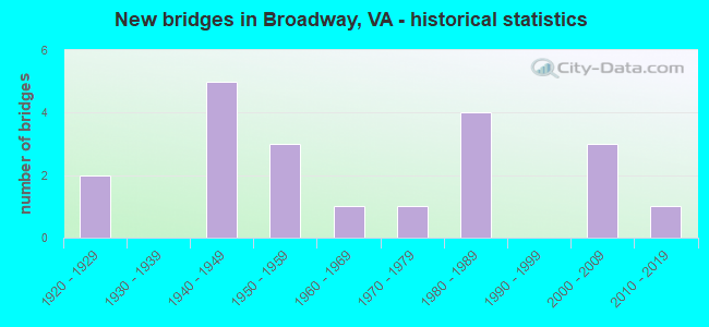 New bridges in Broadway, VA - historical statistics