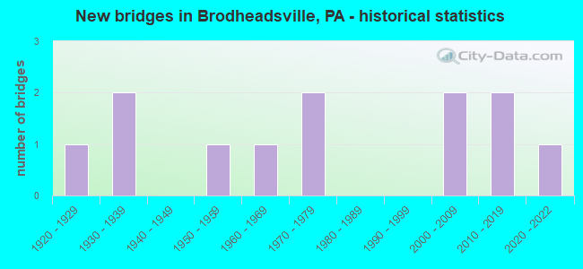 New bridges in Brodheadsville, PA - historical statistics