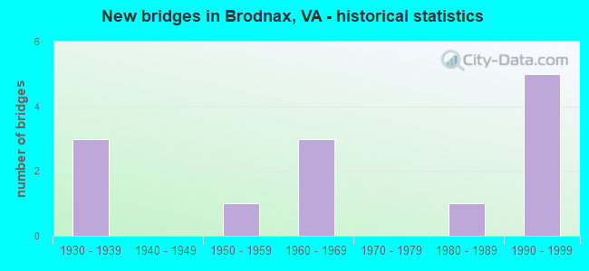 New bridges in Brodnax, VA - historical statistics