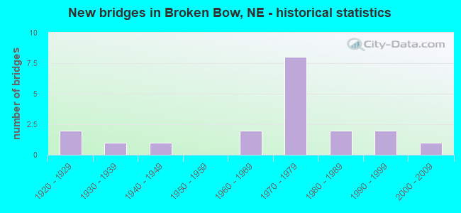 New bridges in Broken Bow, NE - historical statistics