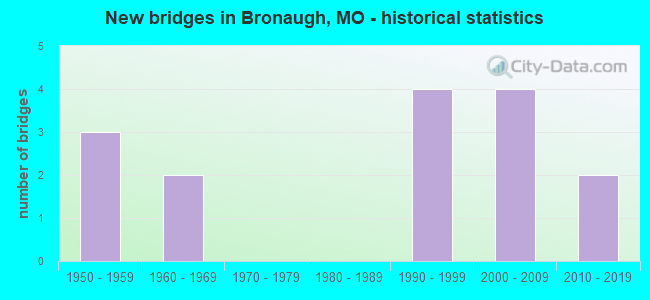 New bridges in Bronaugh, MO - historical statistics