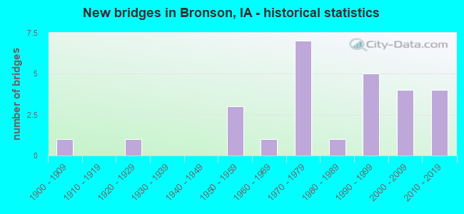 New bridges in Bronson, IA - historical statistics