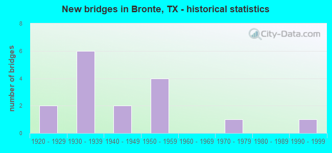 New bridges in Bronte, TX - historical statistics