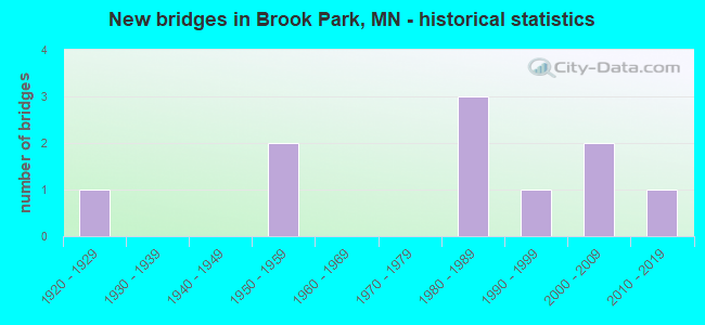 New bridges in Brook Park, MN - historical statistics