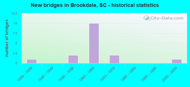 New bridges in Brookdale, SC - historical statistics