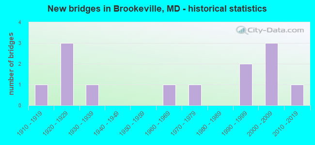 New bridges in Brookeville, MD - historical statistics
