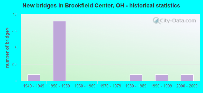 New bridges in Brookfield Center, OH - historical statistics