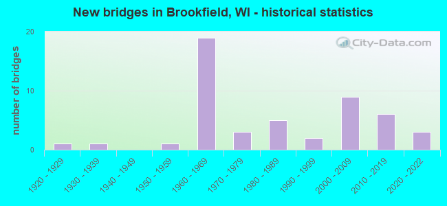 New bridges in Brookfield, WI - historical statistics
