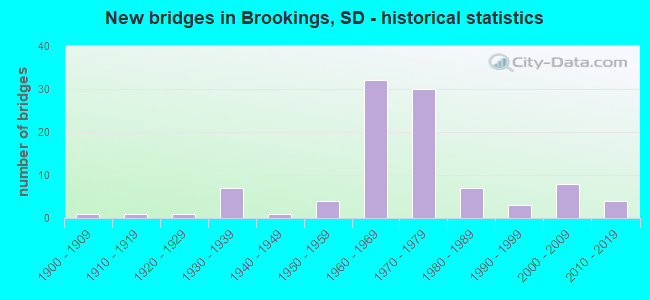 New bridges in Brookings, SD - historical statistics