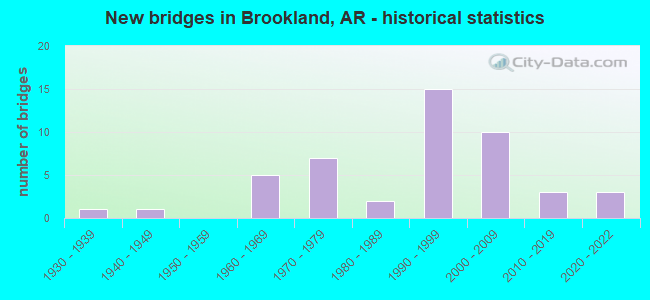 New bridges in Brookland, AR - historical statistics