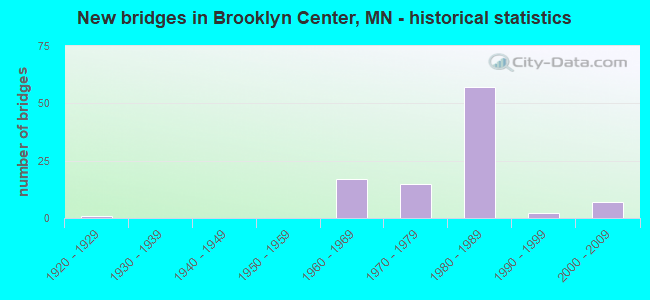 New bridges in Brooklyn Center, MN - historical statistics
