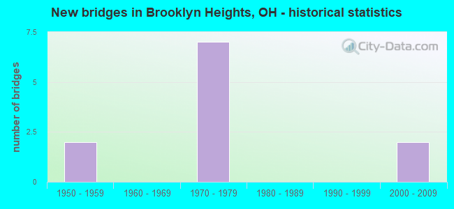 New bridges in Brooklyn Heights, OH - historical statistics