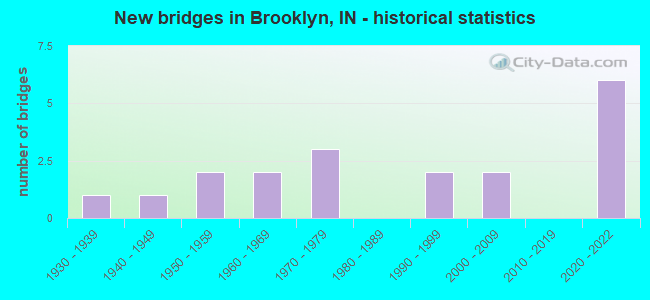 New bridges in Brooklyn, IN - historical statistics