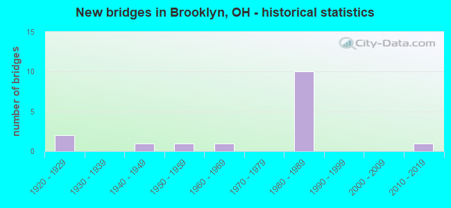 New bridges in Brooklyn, OH - historical statistics