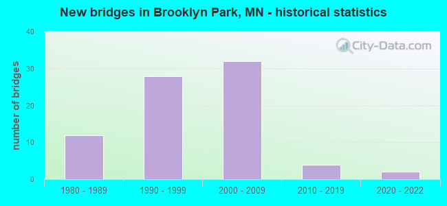 New bridges in Brooklyn Park, MN - historical statistics