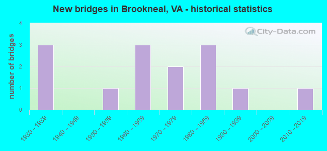 New bridges in Brookneal, VA - historical statistics