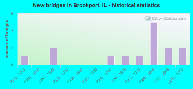 New bridges in Brookport, IL - historical statistics