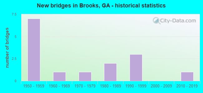New bridges in Brooks, GA - historical statistics