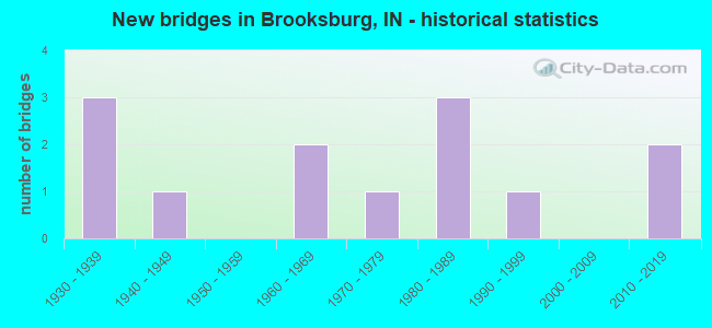 New bridges in Brooksburg, IN - historical statistics