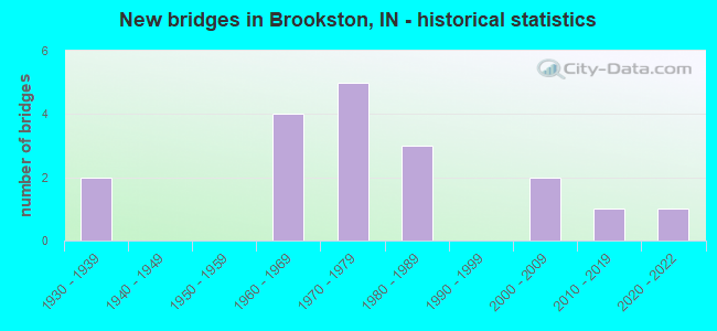 New bridges in Brookston, IN - historical statistics