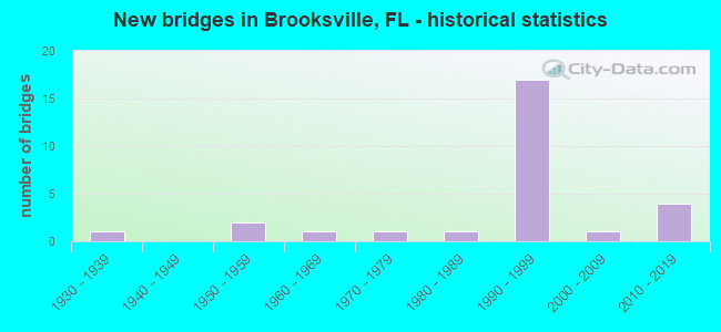 New bridges in Brooksville, FL - historical statistics