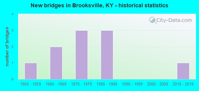 New bridges in Brooksville, KY - historical statistics