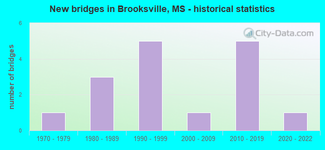 New bridges in Brooksville, MS - historical statistics